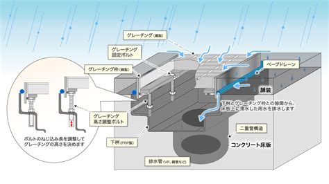 雨水排水設計|雨に対する設計のポイント